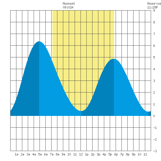 Wauna tide chart for Monday, February 17, 2025
