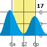 Wauna tide chart for Monday, February 17, 2025