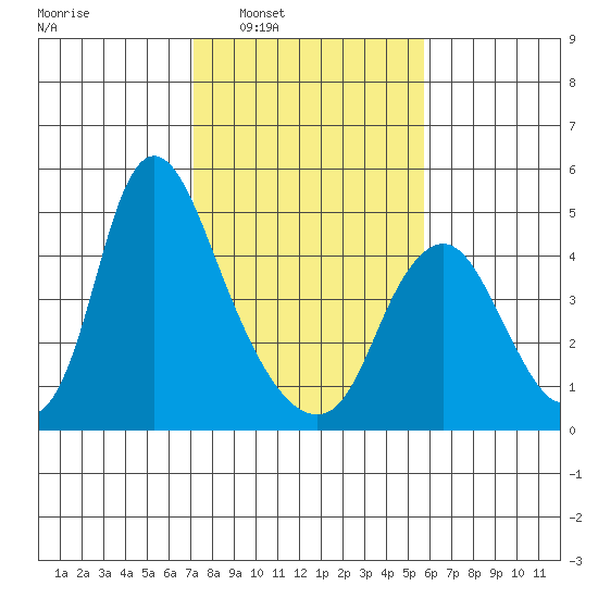 Wauna tide chart for Tuesday, February 18, 2025