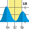 Wauna tide chart for Tuesday, February 18, 2025