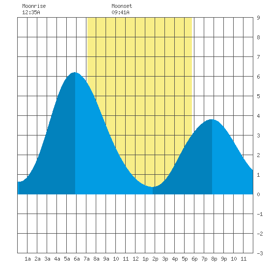 Wauna tide chart for Wednesday, February 19, 2025
