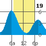 Wauna tide chart for Wednesday, February 19, 2025