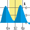Wauna tide chart for Saturday, February 1, 2025
