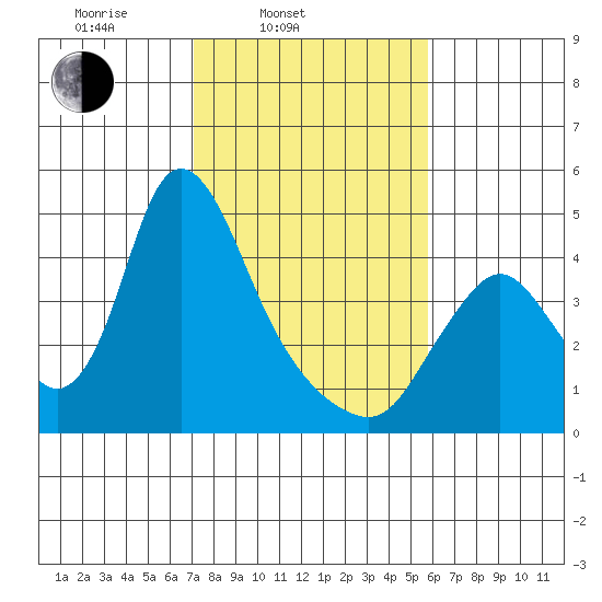 Wauna tide chart for Thursday, February 20, 2025