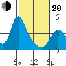 Wauna tide chart for Thursday, February 20, 2025