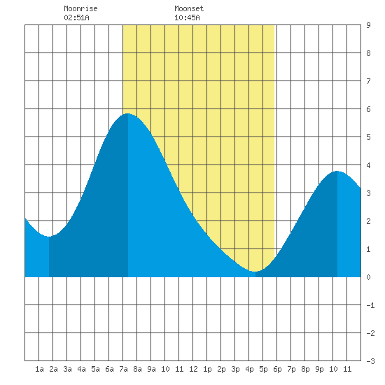 Wauna tide chart for Friday, February 21, 2025