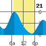 Wauna tide chart for Friday, February 21, 2025
