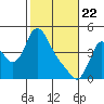 Wauna tide chart for Saturday, February 22, 2025