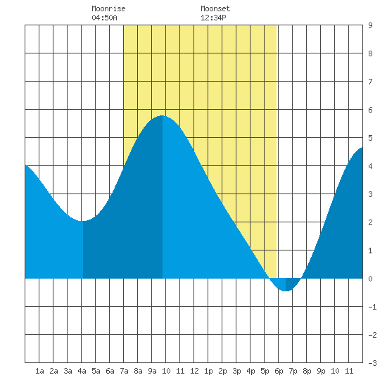 Wauna tide chart for Sunday, February 23, 2025