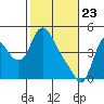 Wauna tide chart for Sunday, February 23, 2025