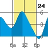 Wauna tide chart for Monday, February 24, 2025