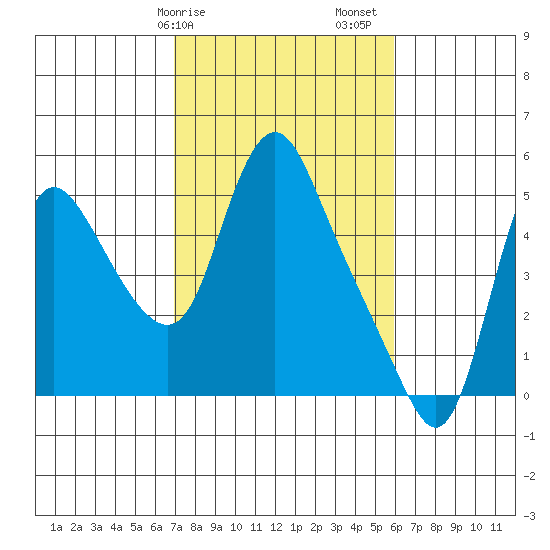 Wauna tide chart for Tuesday, February 25, 2025