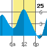 Wauna tide chart for Tuesday, February 25, 2025