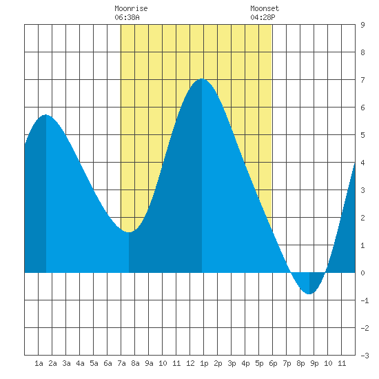 Wauna tide chart for Wednesday, February 26, 2025