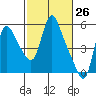 Wauna tide chart for Wednesday, February 26, 2025