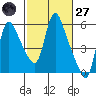Wauna tide chart for Thursday, February 27, 2025