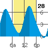 Wauna tide chart for Friday, February 28, 2025