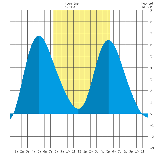 Wauna tide chart for Sunday, February 2, 2025