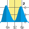 Wauna tide chart for Sunday, February 2, 2025