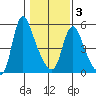 Wauna tide chart for Monday, February 3, 2025