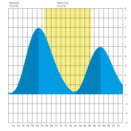 Wauna tide chart for Tuesday, February 4, 2025