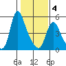Wauna tide chart for Tuesday, February 4, 2025