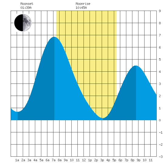 Wauna tide chart for Wednesday, February 5, 2025