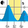 Wauna tide chart for Wednesday, February 5, 2025