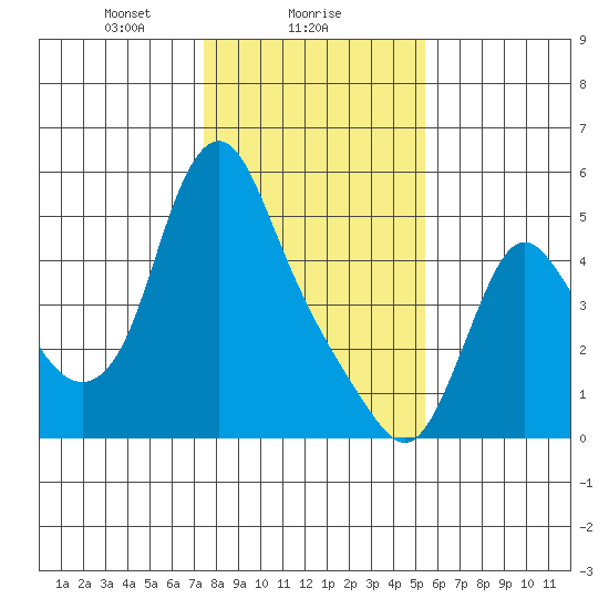 Wauna tide chart for Thursday, February 6, 2025