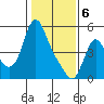 Wauna tide chart for Thursday, February 6, 2025
