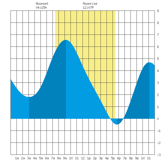 Wauna tide chart for Friday, February 7, 2025