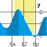 Wauna tide chart for Friday, February 7, 2025