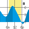 Wauna tide chart for Saturday, February 8, 2025