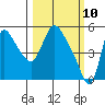 Wauna tide chart for Monday, March 10, 2025