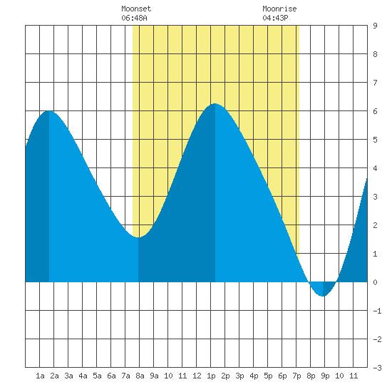 Wauna tide chart for Tuesday, March 11, 2025
