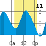 Wauna tide chart for Tuesday, March 11, 2025