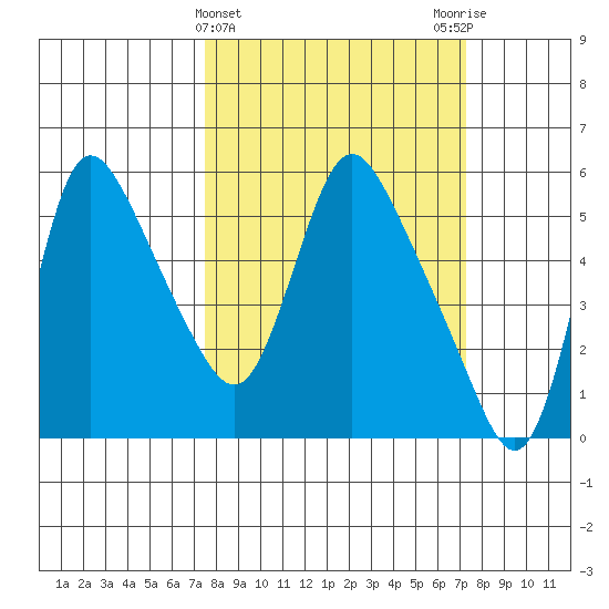 Wauna tide chart for Wednesday, March 12, 2025