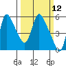 Wauna tide chart for Wednesday, March 12, 2025