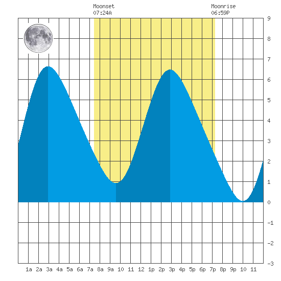 Wauna tide chart for Thursday, March 13, 2025