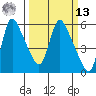 Wauna tide chart for Thursday, March 13, 2025