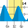 Wauna tide chart for Friday, March 14, 2025