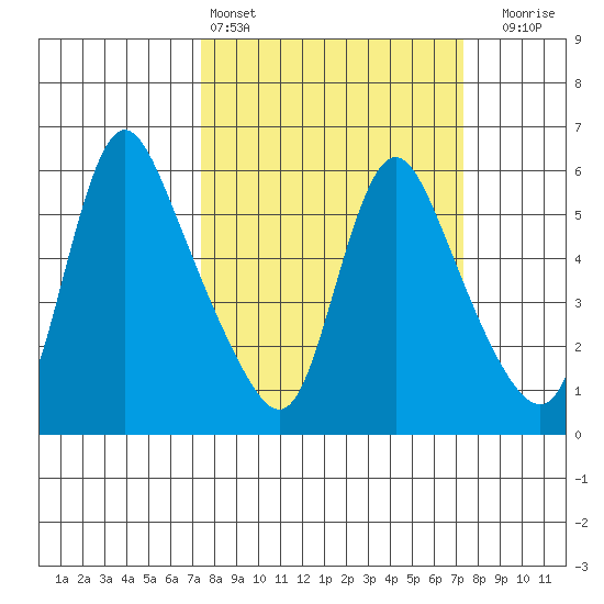Wauna tide chart for Saturday, March 15, 2025
