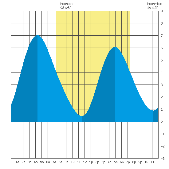 Wauna tide chart for Sunday, March 16, 2025