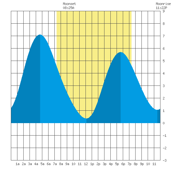 Wauna tide chart for Monday, March 17, 2025