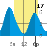 Wauna tide chart for Monday, March 17, 2025