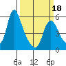 Wauna tide chart for Tuesday, March 18, 2025