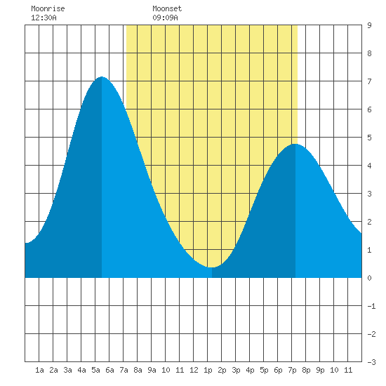 Wauna tide chart for Wednesday, March 19, 2025