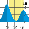 Wauna tide chart for Wednesday, March 19, 2025