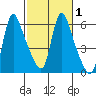 Wauna tide chart for Saturday, March 1, 2025