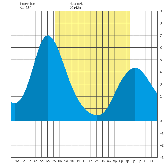Wauna tide chart for Thursday, March 20, 2025